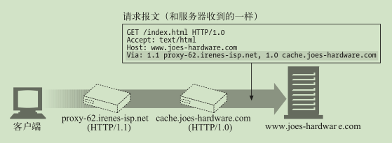 经过多层代理 通过Via标识