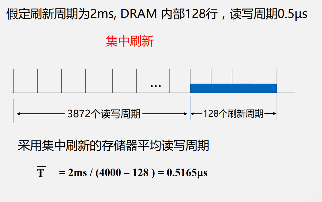 集中刷新